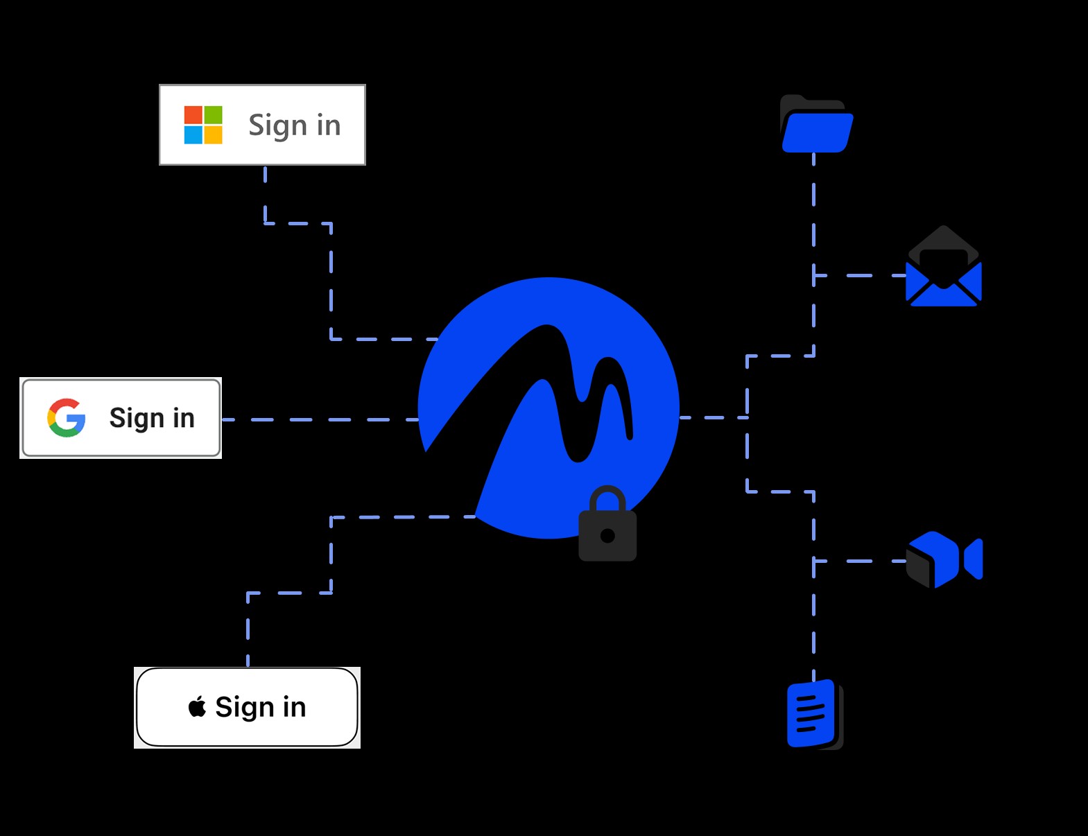 Mosa Identity Authentication Flow Diagram