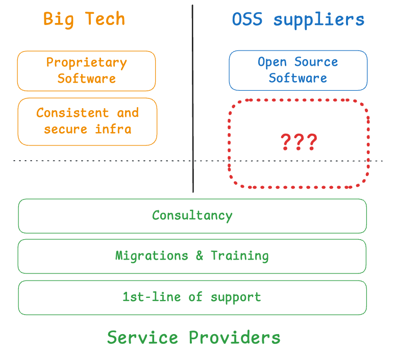 A visual comparison between Big Tech's supply chain and the OSS supply chain. Big Tech provides consistent, secure infrastructure. For OSS, there is a gap.
